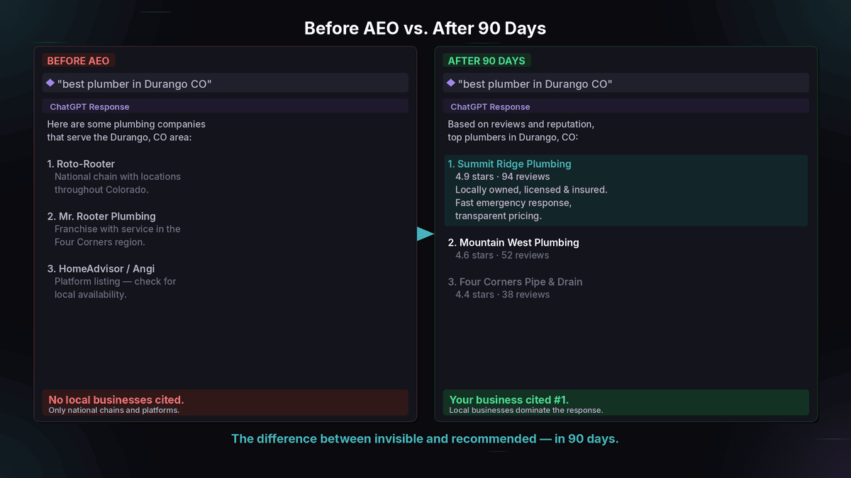 Before and after AI search optimization showing a local plumbing business moving from invisible to cited number one in ChatGPT results after 90 days of AEO