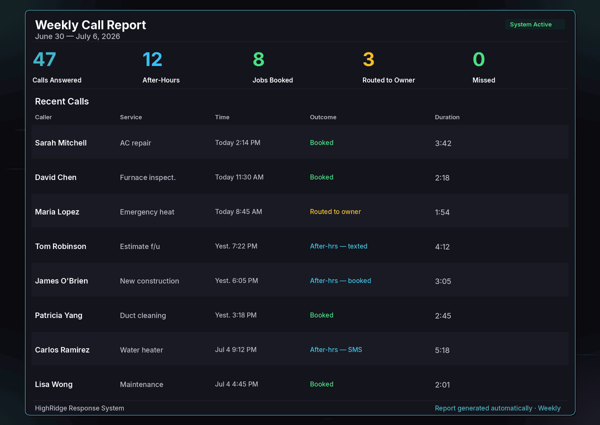 HighRidge Response System weekly AI Answering service call report showing 47 calls answered with 100% answer rate, 12 after-hours calls captured, 8 jobs booked, and zero missed calls