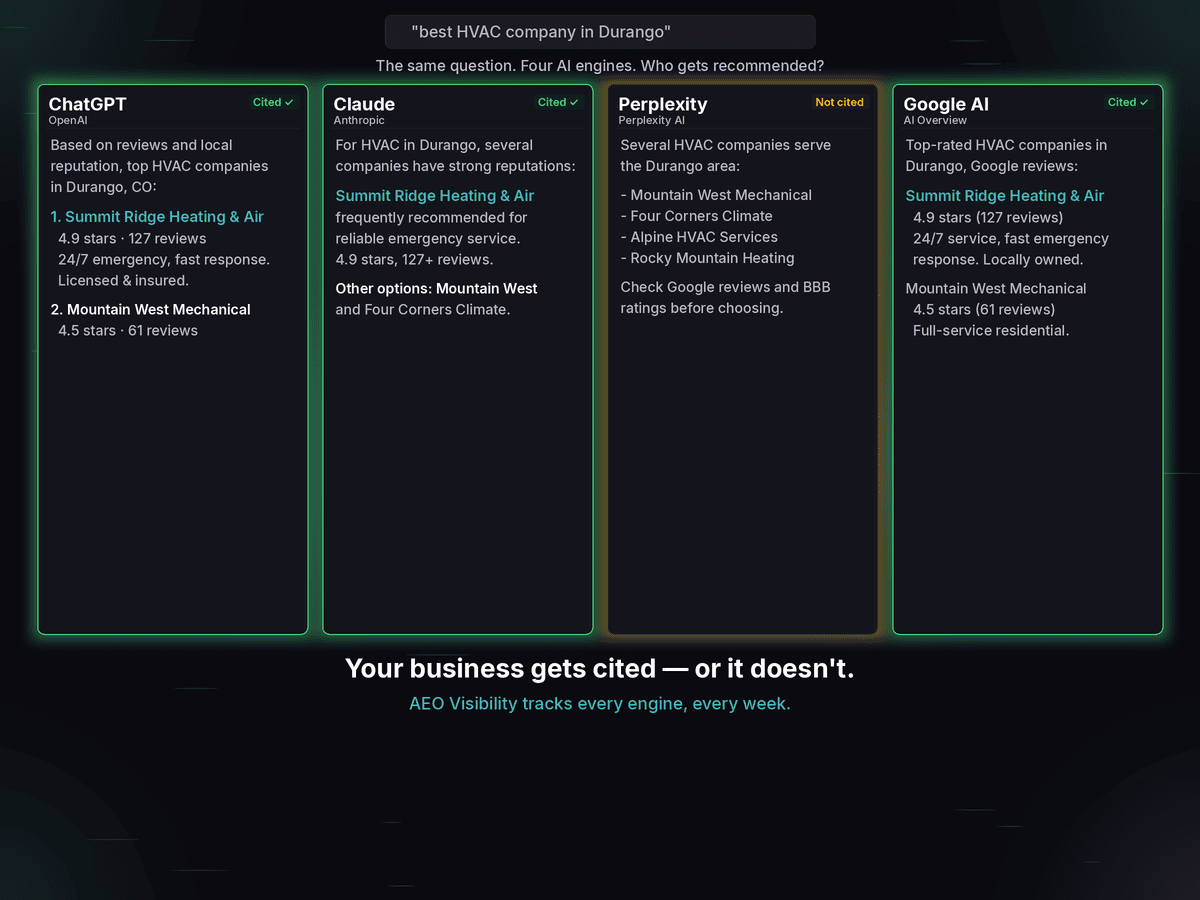 AI visibility tracking across four search engines showing ChatGPT, Claude, and Google AI citing a local HVAC business while Perplexity does not, demonstrating the AI search visibility gap across platforms
