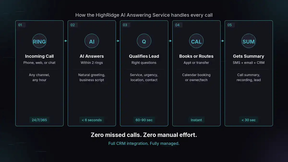 AI answering service agent call flow showing five stages from incoming call through AI answering within 2 rings, lead qualification, appointment booking or routing, al the way to owner summary delivery in under 30 seconds