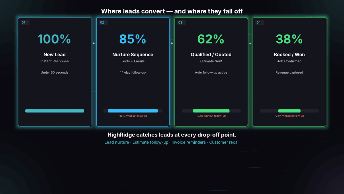 Contractor business management pipeline — lead conversion from inquiry at 100% through nurture at 85%, quoted at 62%, to booked at 38%, showing revenue dropout at each stage without managed follow-up automation