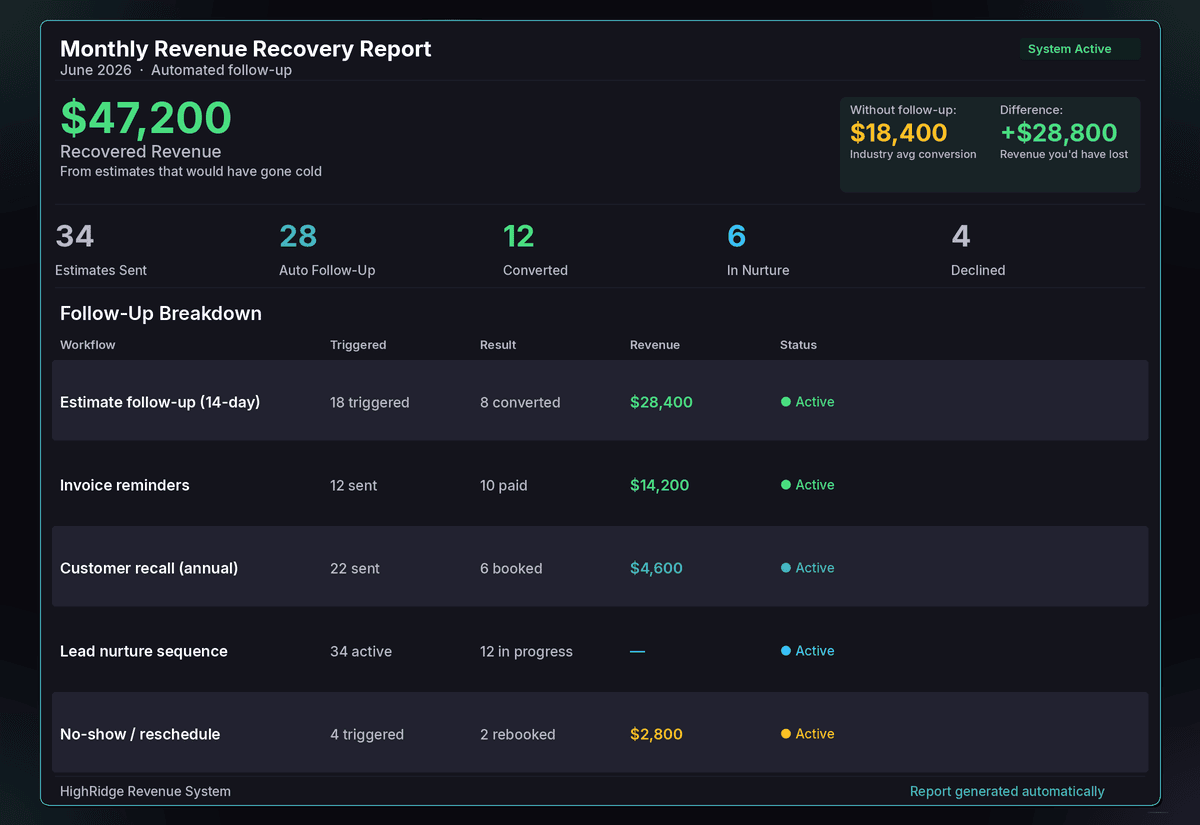 Contractor business management monthly recovery report — $47,200 recovered revenue versus $18,400 without managed follow-up, showing results across estimate recovery, invoice collection, customer recall, lead nurture, and no-show reschedule for HighRidge Revenue System