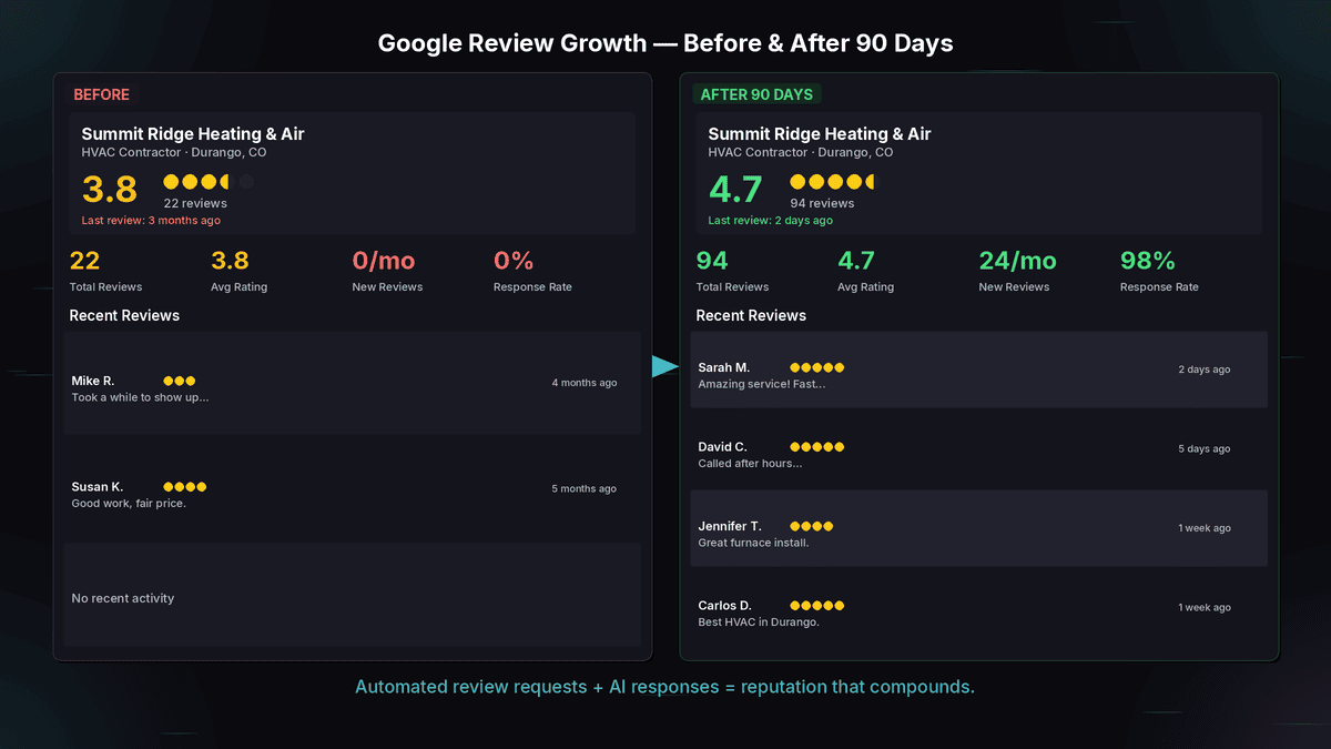 Google review growth before and after 90 days of our review management service showing rating improvement from 3.8 to 4.7 stars, review count from 22 to 94, response rate from zero to 98%, and new reviews from zero to 24 per month