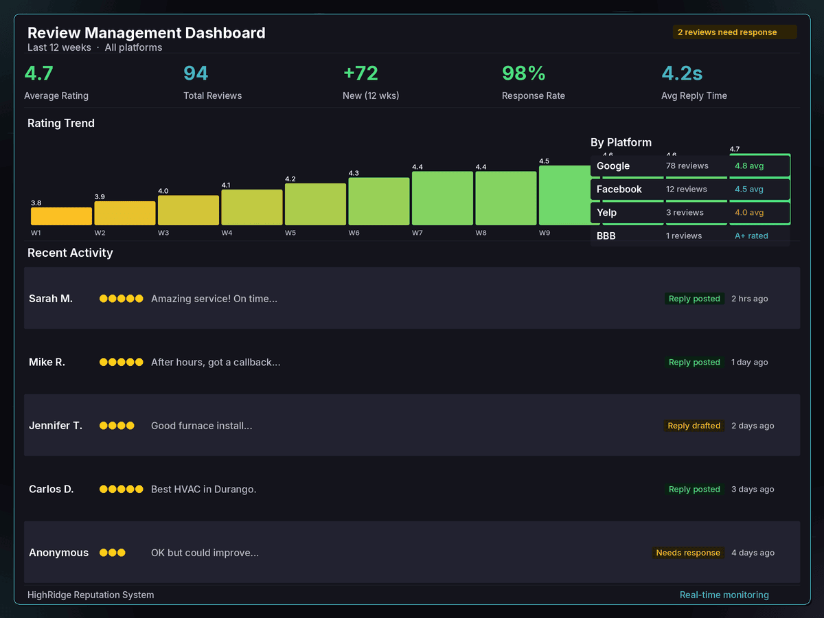 HighRidge Reputation System review management service dashboard showing rating trend from 3.8 to 4.7 over 12 weeks with 94 total reviews, 98% response rate, and multi-platform monitoring across Google, Facebook, Yelp, and BBB