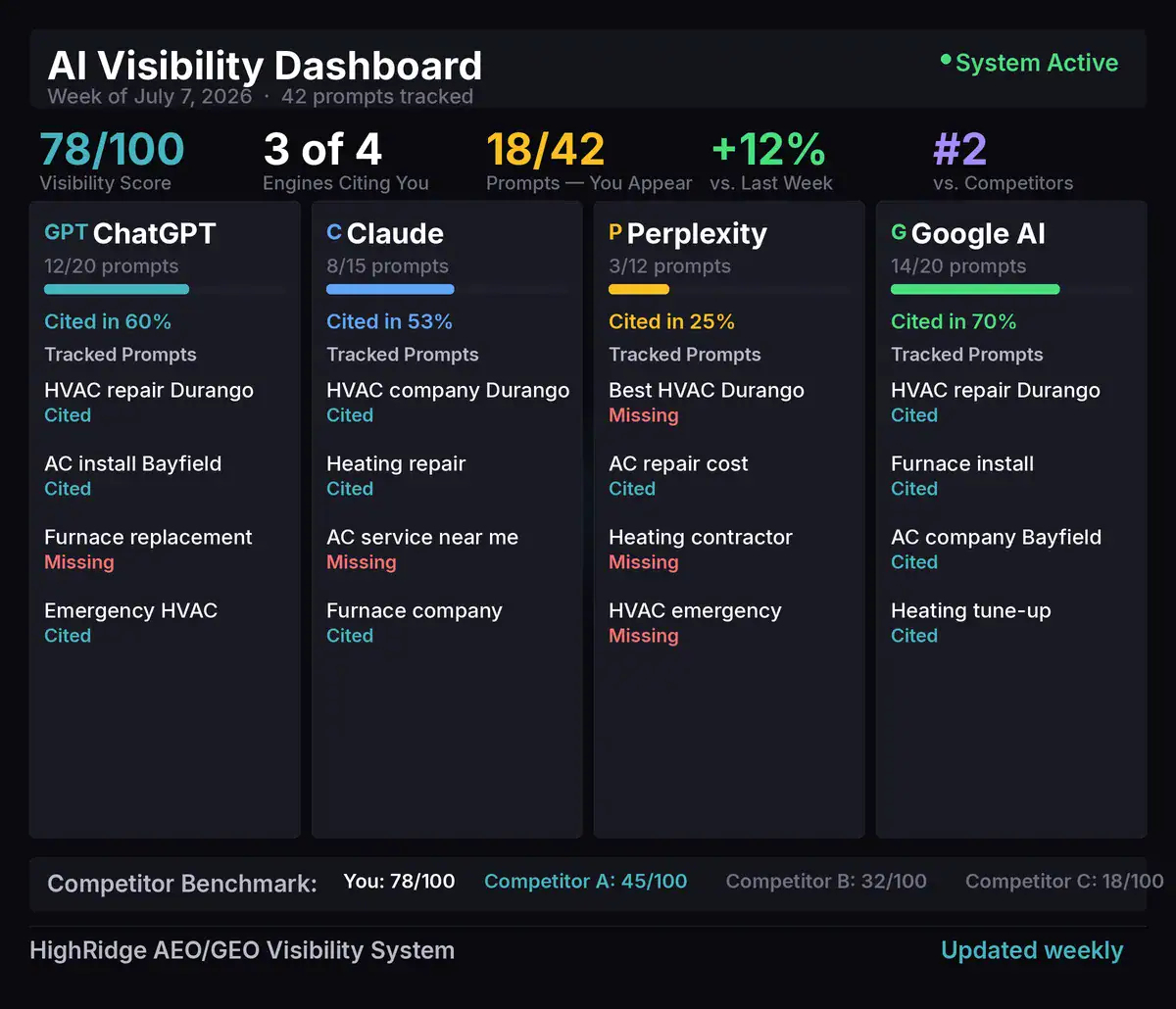 HighRidge AEO Visibility weekly dashboard showing 78/100 visibility score, citation status across 42 prompts on ChatGPT, Claude, Perplexity, and Google AI, with competitor benchmarking