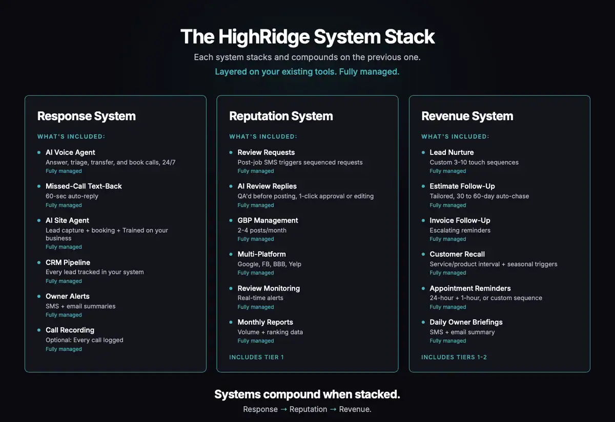 The HighRidge System Stack: three managed revenue systems - Response System, Reputation System, and Revenue System - each with its full feature list, showing how every system compounds on the one below it