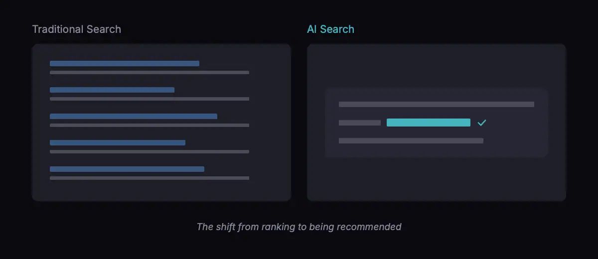 Comparison showing a traditional Google search results page next to an AI assistant naming a specific local business in its response