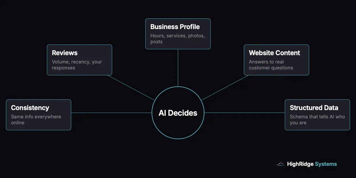 Diagram showing five signals AI search engines use to recommend local businesses: Google Business Profile, reviews, website content, structured data, and citation consistency