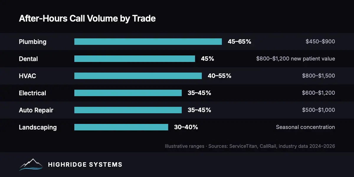After-hours call volume by trade: plumbing 45-65% with $450-$900 average ticket, dental 45% with $800-$1,200 new patient value, HVAC 40-55% with $800-$1,500 average ticket, electrical 35-45% with $600-$1,200 average ticket, auto repair 35-45% with $500-$1,000 average ticket, landscaping 30-40% with seasonal concentration.