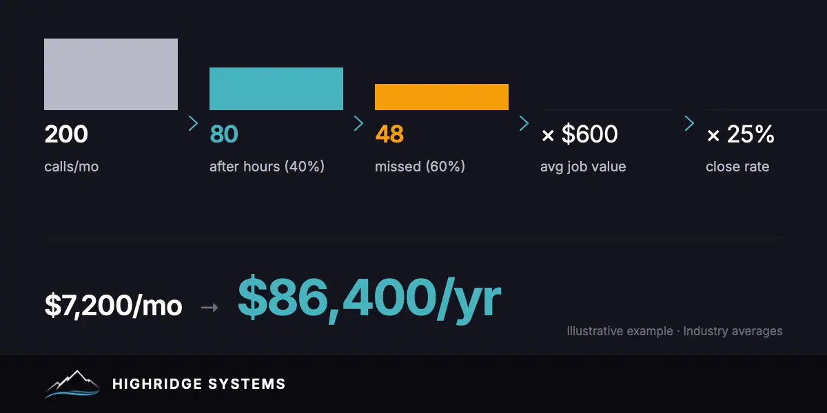 After-hours revenue math: 200 monthly calls with 40% after hours, 60% missed, at $600 average value and 25% close rate equals $7,200 per month or $86,400 per year in recoverable revenue. Illustrative example using industry averages.