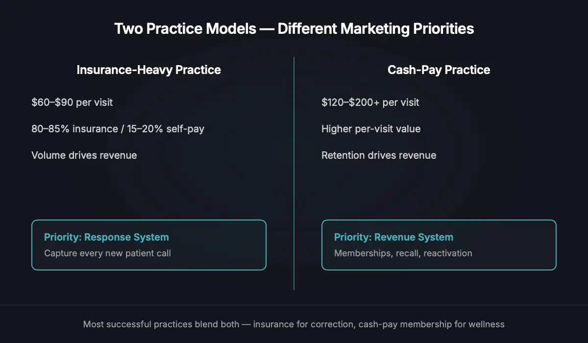 Comparison of insurance-heavy chiropractic practices at $60-$90 per visit prioritizing volume and response systems versus cash-pay practices at $120-$200+ per visit prioritizing retention and revenue systems