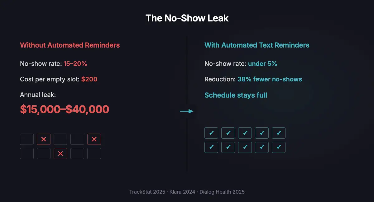 Chiropractic no-show revenue leak showing 15-20% no-show rate costing $15,000-$40,000 per year without automated reminders versus under 5% no-show rate with automated text reminders reducing missed appointments by 38%