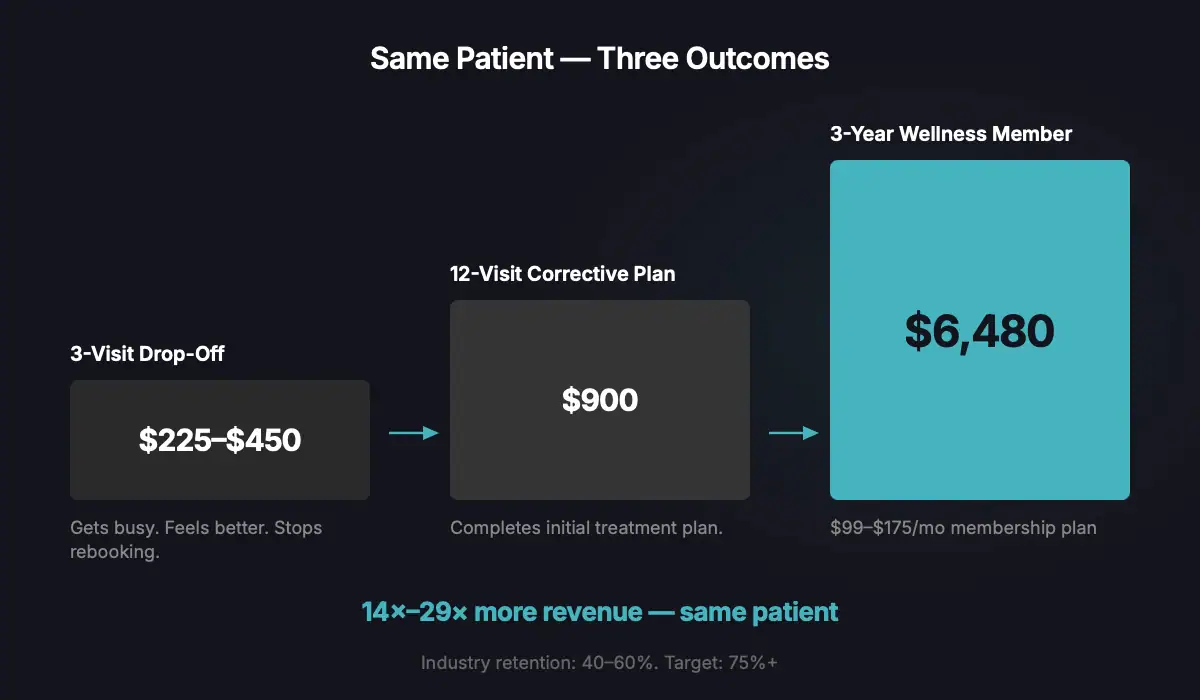 Chiropractic patient lifetime value comparison showing a 3-visit drop-off worth $225-$450 versus a 12-visit corrective plan worth $900 versus a 3-year wellness member worth $6,480