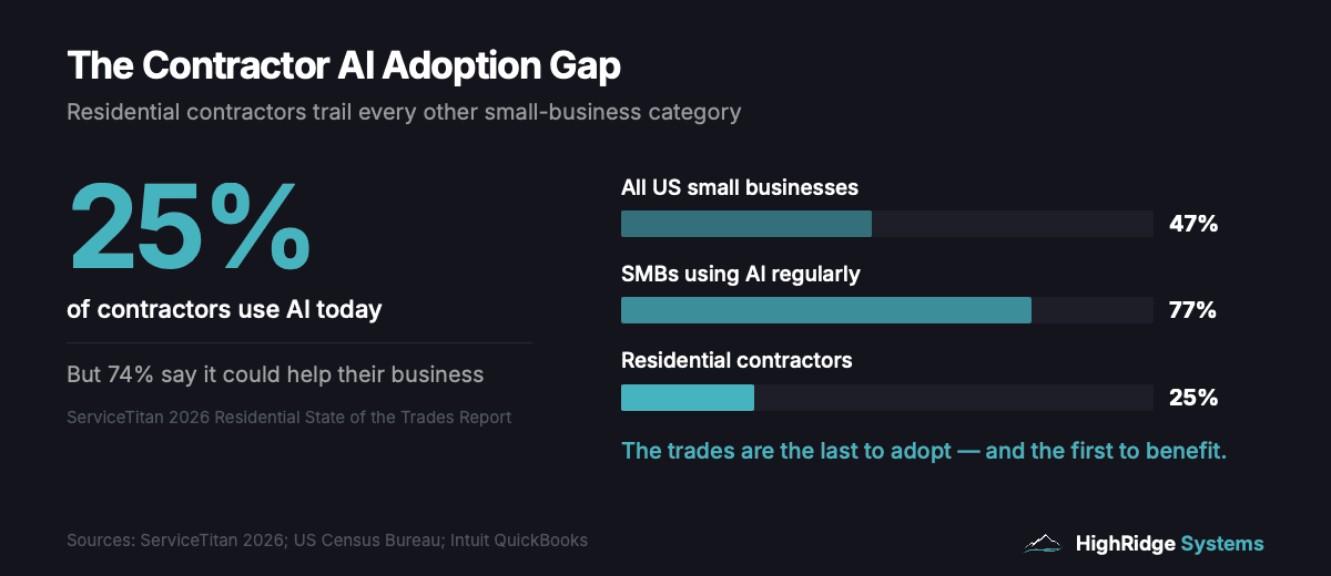 Contractor AI adoption gap — only 25% of residential contractors use AI compared to 47% of all US small businesses and 77% of SMBs that use AI regularly. Sources: ServiceTitan, US Census Bureau, Intuit QuickBooks.