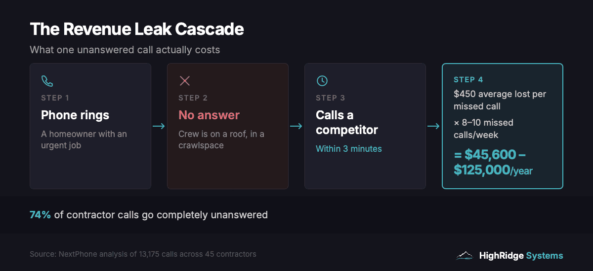Revenue leak cascade showing how a single missed contractor call leads to a lost customer within three minutes, costing $450 per call and $45,600 to $125,000 per year across typical call volumes.