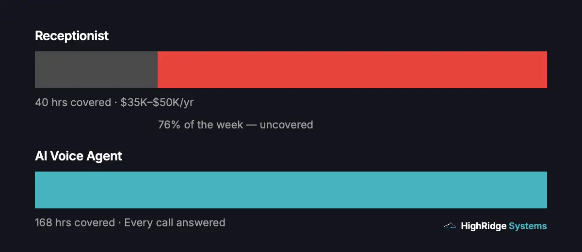 Coverage comparison: receptionist covers 40 of 168 weekly hours for $35K-$50K per year, AI voice agent covers all 168 hours with every call answered