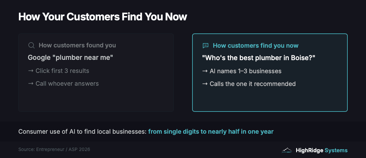 Comparison showing the shift in how customers find local service businesses — from searching Google and clicking results to asking AI assistants for direct recommendations.