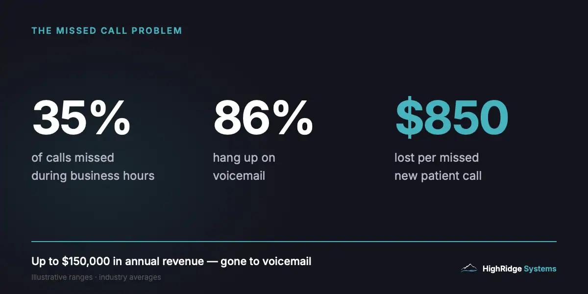 Dental practice marketing statistics of missed call: 35% of calls missed during business hours, 86% of patients hang up on voicemail, and each missed new patient call represents $850 in lost revenue — totaling up to $150,000 annually.