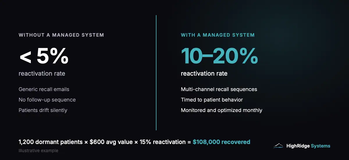 Dental patient recall comparison: practices without a managed system reactivate less than 5% of dormant patients, while practices with managed recall sequences reactivate 10-20% — recovering over $108,000 annually from a base of 1,200 dormant patients. These numbers justify automated dental practice marketing.