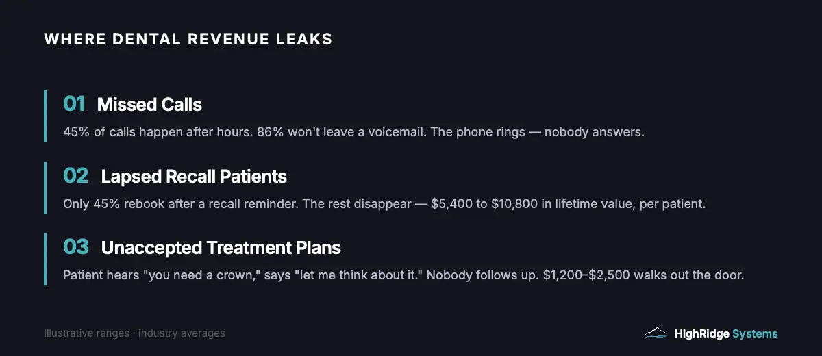 Three places dental practices leak revenue: missed calls (45% happen after hours, 86% will not leave voicemail), lapsed recall patients (only 45% rebook, each worth $5,400-$10,800 in lifetime value), and unaccepted treatment plans ($1,200-$2,500 per procedure lost without follow-up).