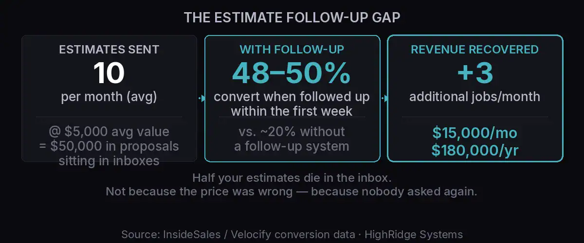 The estimate follow-up gap: 10 estimates per month at $5,000 average value, 48–50% convert with systematic follow-up, recovering 3 additional jobs worth $15,000/month or $180,000/year.