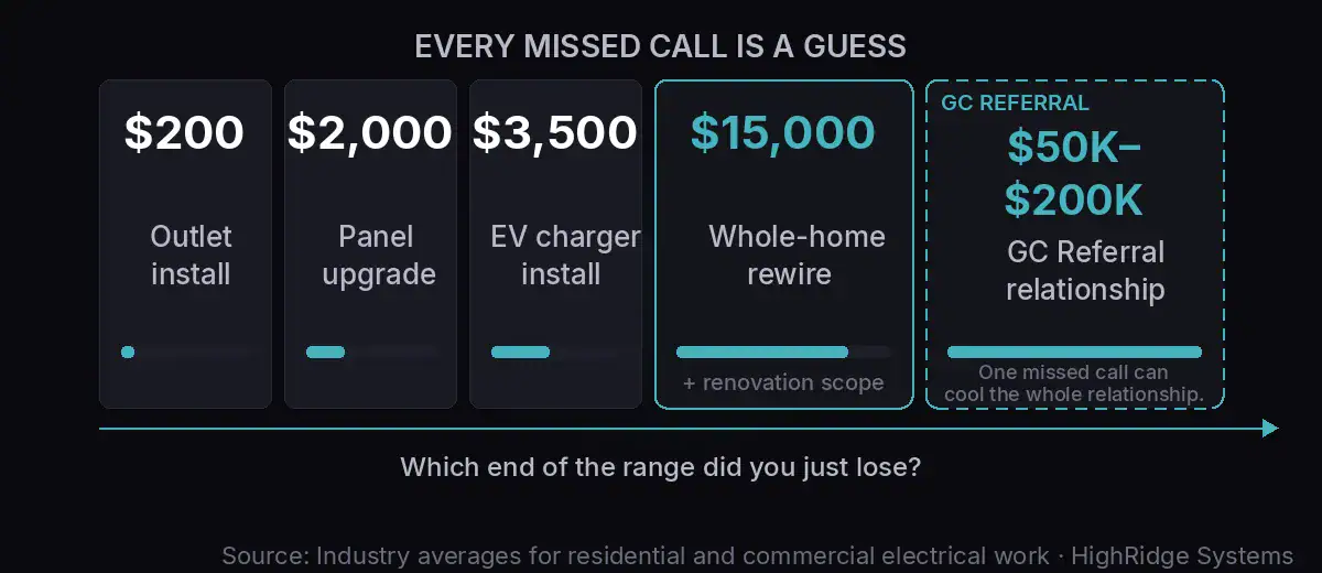 Electrical job value spectrum from $200 outlet installs to $50K–$200K GC relationships, showing the range of revenue at risk from each missed call.