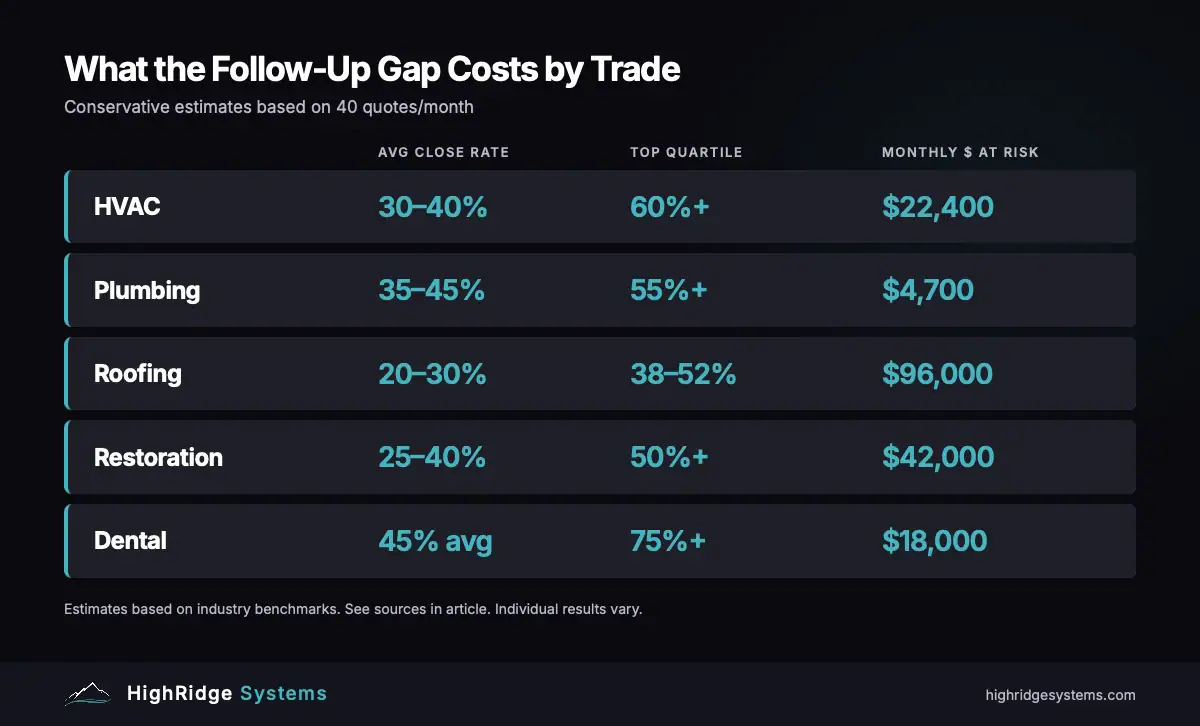 Estimate follow-up benchmarks by trade showing average close rates, top quartile close rates, and estimated monthly revenue at risk: HVAC 30-40% average versus 60%+ top quartile at $22,400 per month, plumbing 35-45% versus 55%+ at $4,700, roofing 20-30% versus 38-52% at $96,000, restoration 25-40% versus 50%+ at $42,000, and dental 45% average versus 75%+ at $18,000