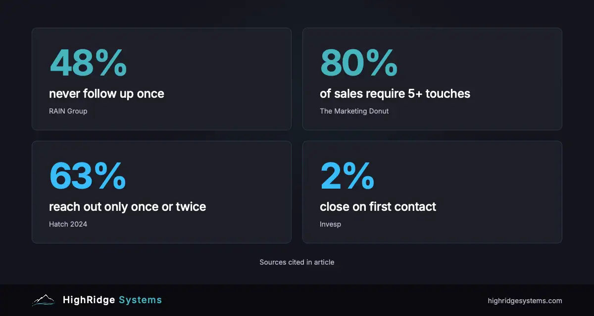 Estimate Follow-up statistics: 48 percent never follow up, 80 percent of sales require 5 or more touches, only 2 percent close on first contact, 63 percent of contractors reach out once or twice to quoted leads