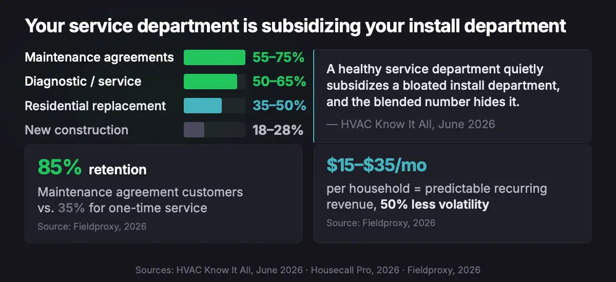 HVAC lead generation needs to account for profit margins by service type: maintenance agreements 55-75%, diagnostic and service calls 50-65%, residential replacement 35-50%, new construction 18-28%, with 85% customer retention on maintenance agreements versus 35% for one-time service