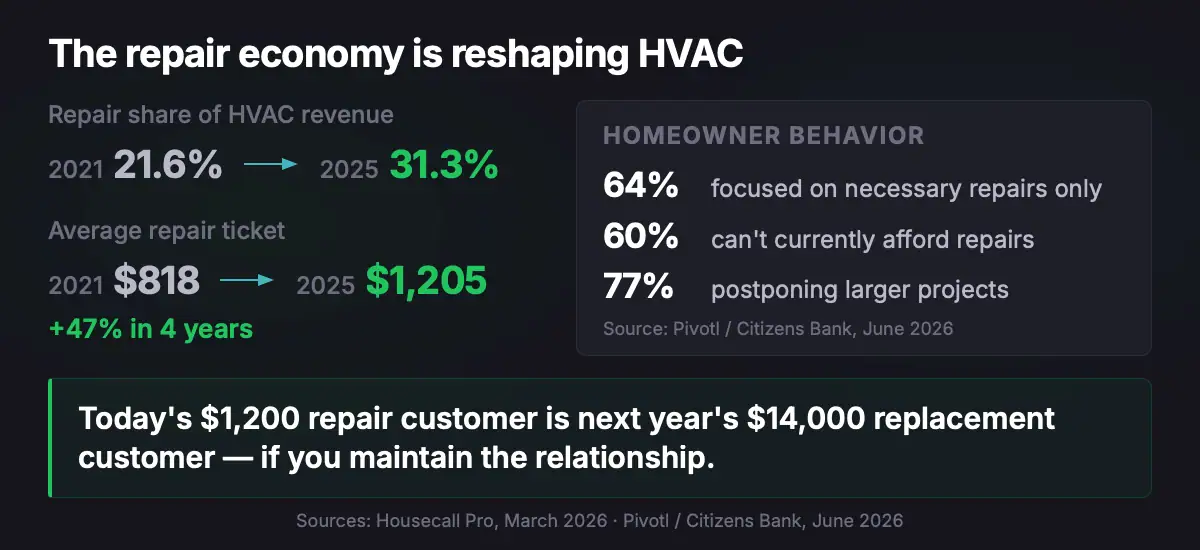 HVAC lead generation needs to account for the repair economy shift: repair revenue share grew from 21.6% to 31.3% of total HVAC revenue, average repair ticket up 47% from $818 to $1,205, with 64% of homeowners focused on repairs only and 77% postponing larger projects.