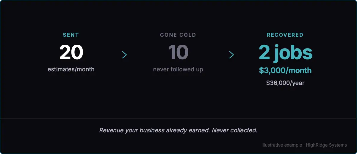Follow-up gap math showing 20 estimates per month with 50 percent non-conversion rate where recovering 2 jobs through automated follow-up equals 3,000 dollars per month or 36,000 dollars per year in recovered revenue