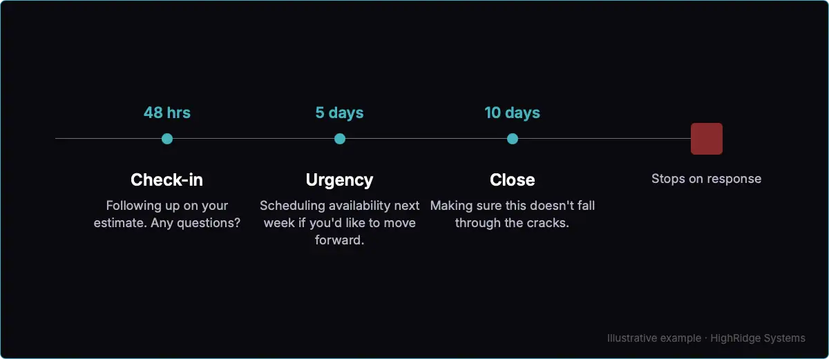 Three-touch automated follow-up sequence showing check-in at 48 hours, urgency signal at 5 days, and closing note at 10 days with automatic stop when the customer responds