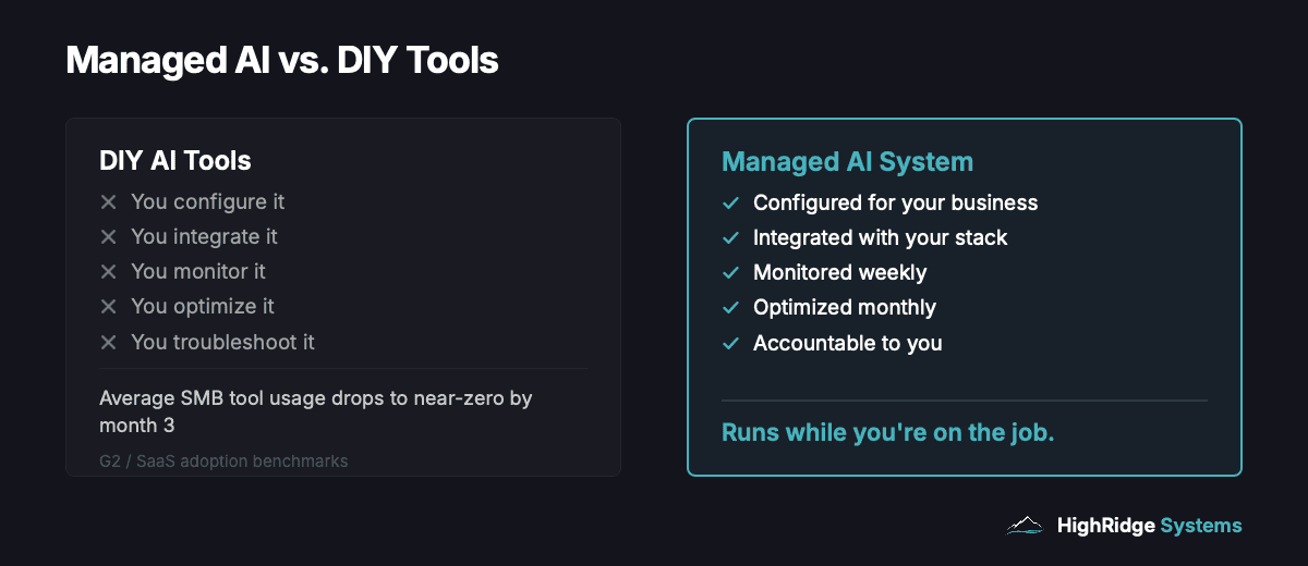 Comparison of DIY AI tools versus managed AI systems — DIY requires the business owner to configure, integrate, monitor, optimize, and troubleshoot, while a managed system handles all five and runs while the owner is on the job.