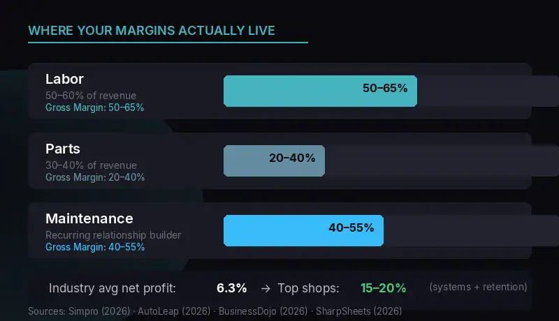 Horizontal bar chart showing auto repair shop profit margins: labor generates 50 to 65 percent gross margin, parts 20 to 40 percent, maintenance 40 to 55 percent. Industry average net profit 6.3 percent versus top shops at 15 to 20 percent. This drives auto repair marketing decisions.