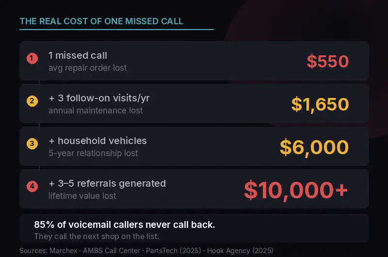 Cascade showing the true cost of one missed auto repair call: $550 lost repair order, $1,650 annual maintenance, $6,000 five-year relationship, $10,000-plus lifetime value including referrals. 85 percent of voicemail callers never call back. Auto shop marketing may drive calls but are they answered?
