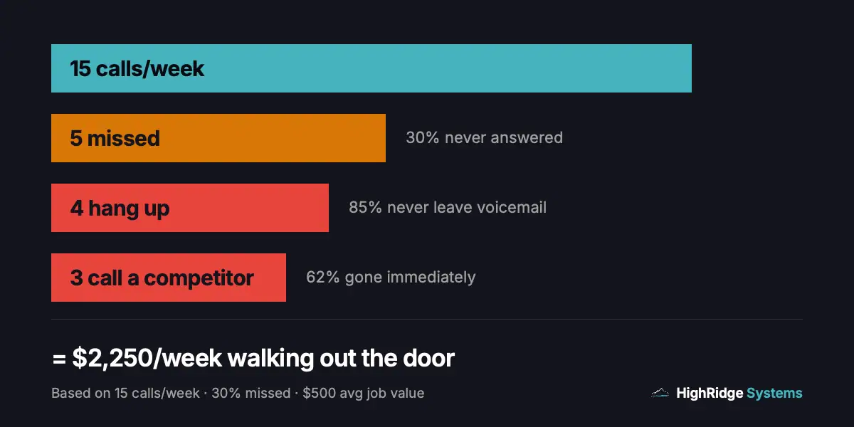 Missed call funnel: 15 weekly calls narrow to 5 missed, 4 who hang up on voicemail, and 3 who call a competitor — $2,250 per week in lost revenue, based on 15 calls per week at 30% missed and a $500 average job value