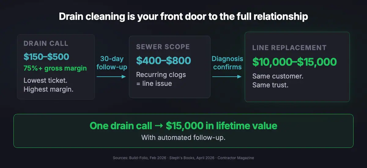 The drain-to-replacement pipeline: $150 drain call converts to $400–$800 sewer scope and $10,000–$15,000 line replacement through automated 30-day follow-up and plumbing marketing automation to feed it all.