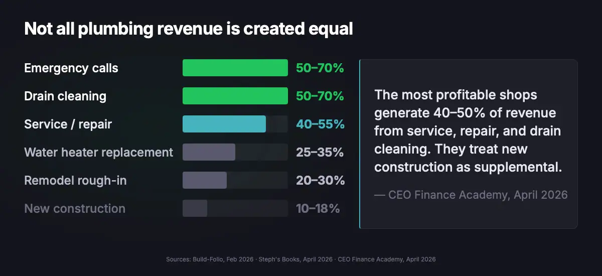 Plumbing profit margins by service type: emergency calls 50–70%, drain cleaning 50–70%, service/repair 40–55%, water heater 25–35%, remodel 20–30%, new construction 10–18%. These numbers should influence plumbing marketing strategy.