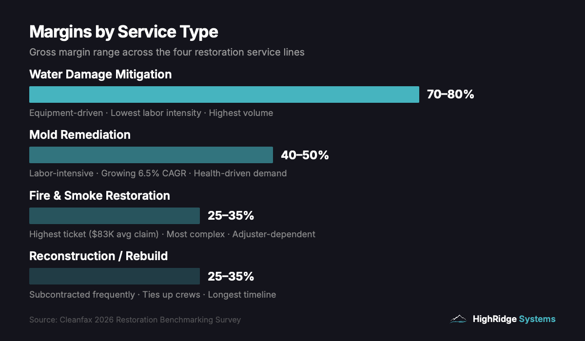 Restoration service margins by type: water damage mitigation at 70-80% gross margin is the most profitable, followed by mold remediation at 40-50%, fire and smoke restoration at 25-35%, and reconstruction at 25-35%.