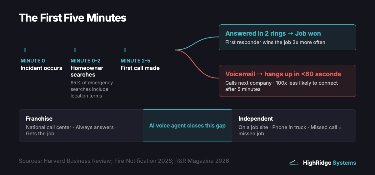 Speed-to-lead timeline for restoration companies showing the critical first 5 minutes: the first company to respond wins the job 3x more often, while calls going to voicemail lose the lead within 60 seconds.