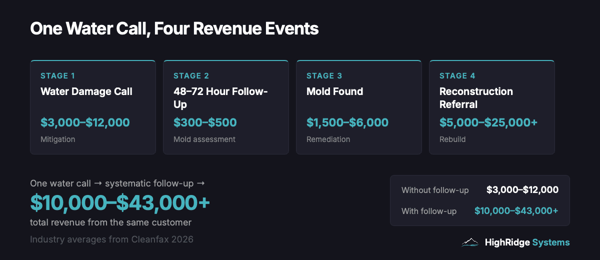 The water-to-mold follow-up pipeline: a single water damage call at $3,000-$12,000 becomes $10,000-$43,000+ in total revenue through systematic follow-up - mold assessment, mold remediation, and reconstruction.