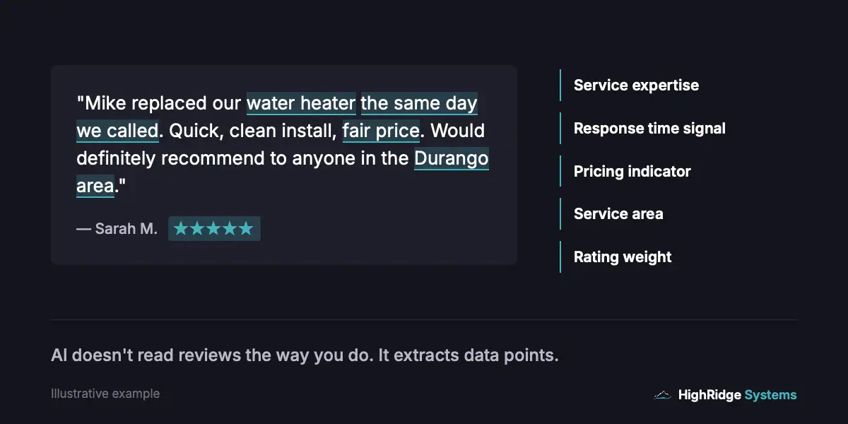 Annotated example showing how AI search engines extract specific data points from a Google review including response time service expertise pricing signals and service area
