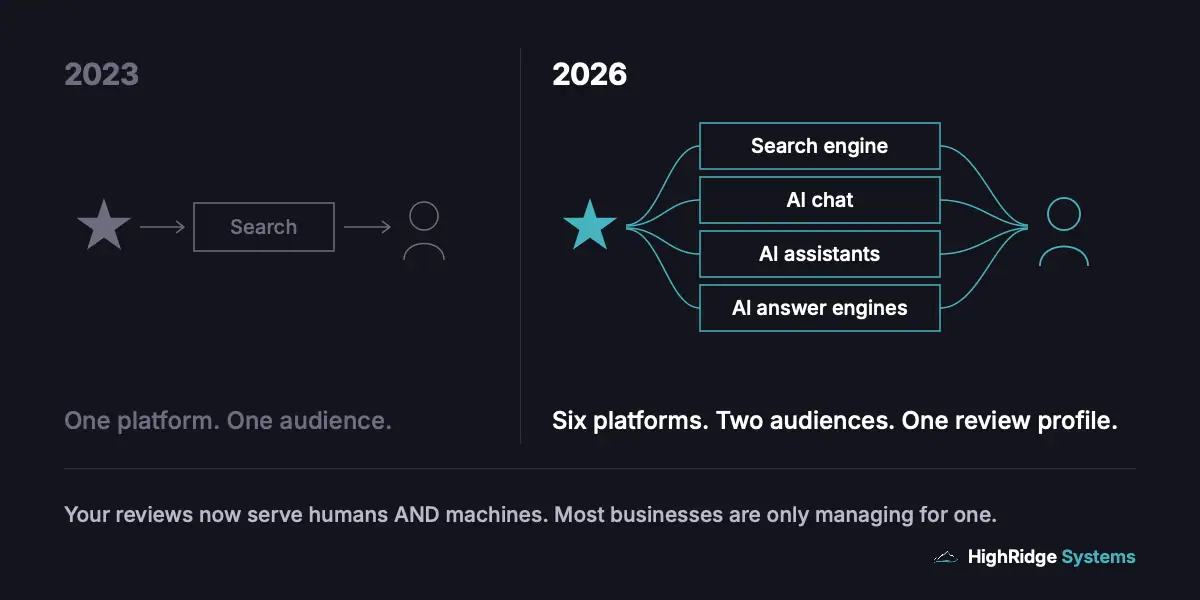 Comparison showing how the review ecosystem shifted from a simple Google to consumer path in 2023 to a multi-platform flow through Google ChatGPT Gemini and Perplexity reaching both human consumers and AI recommendation engines in 2026