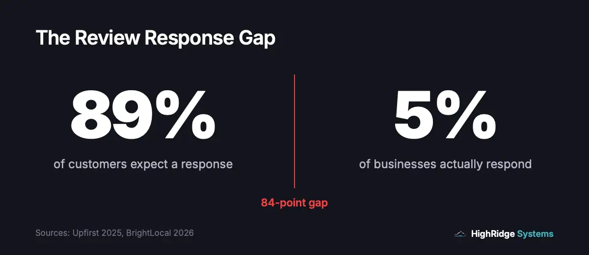 The review response gap showing 89 percent of customers expect a response to their review but only 5 percent of businesses actually respond