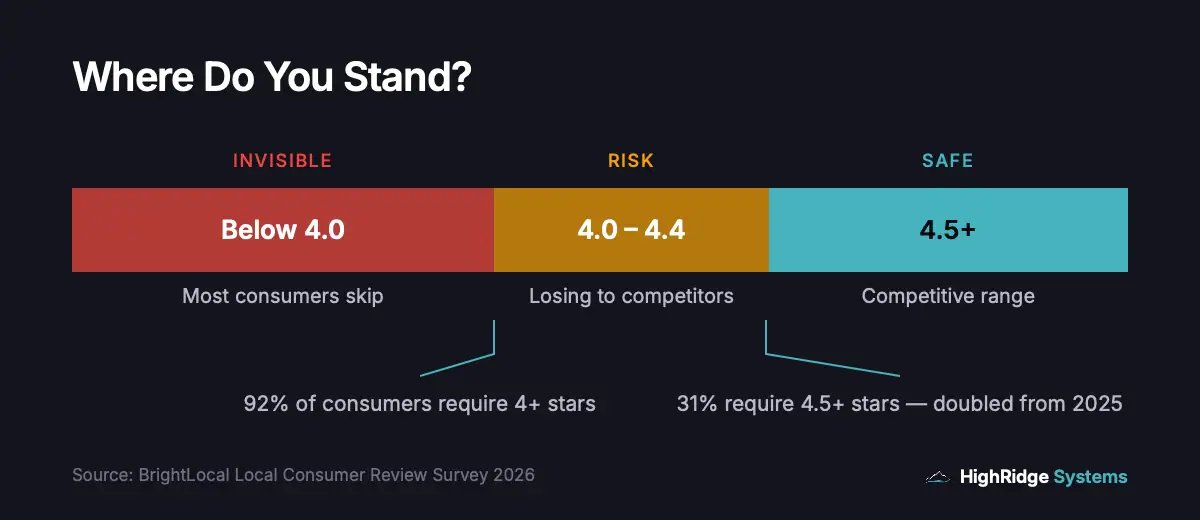 Star rating threshold chart showing most consumers require 4-star minimum and 31 percent now require 4.5 stars or higher to consider a local service business
