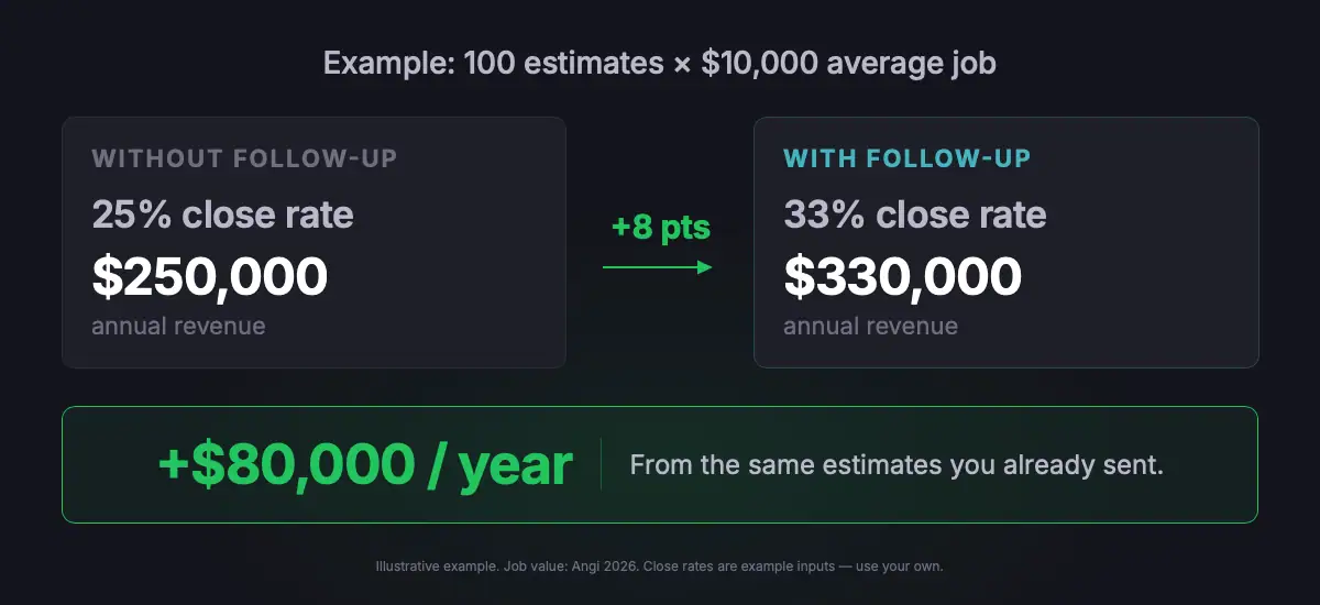 Roofing lead generation math: illustrative comparison showing 100 roofing estimates at a $10,000 average job value — a 25 percent close rate produces $250,000 while a 33 percent close rate produces $330,000, an $80,000 annual difference from follow-up on estimates already sent.