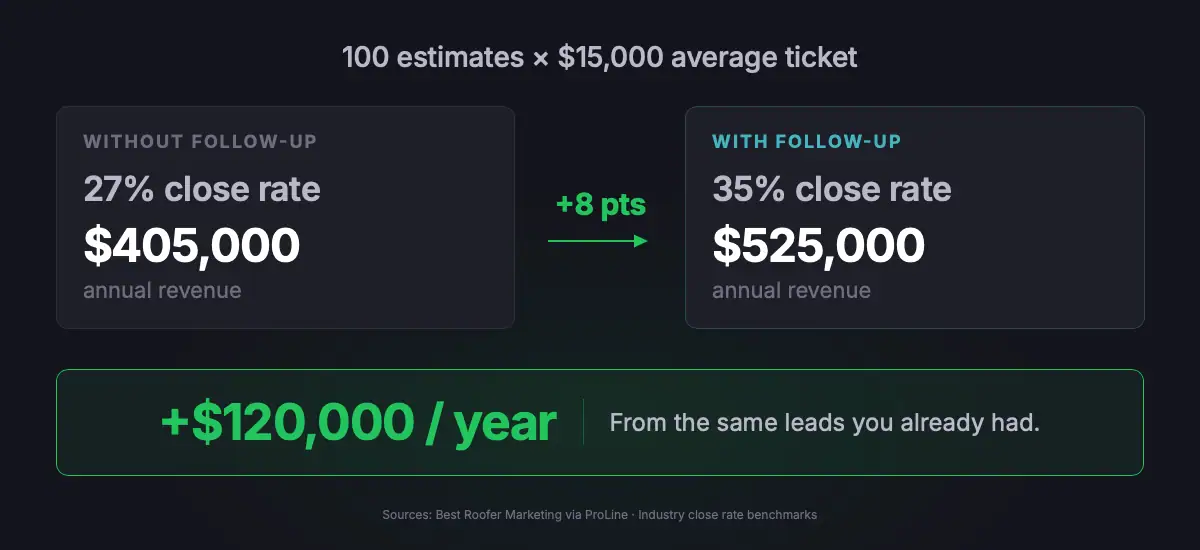 Roofing estimate follow-up math: improving close rate from 27% to 35% on 100 estimates at $15,000 average ticket recovers $120,000 per year from existing leads.