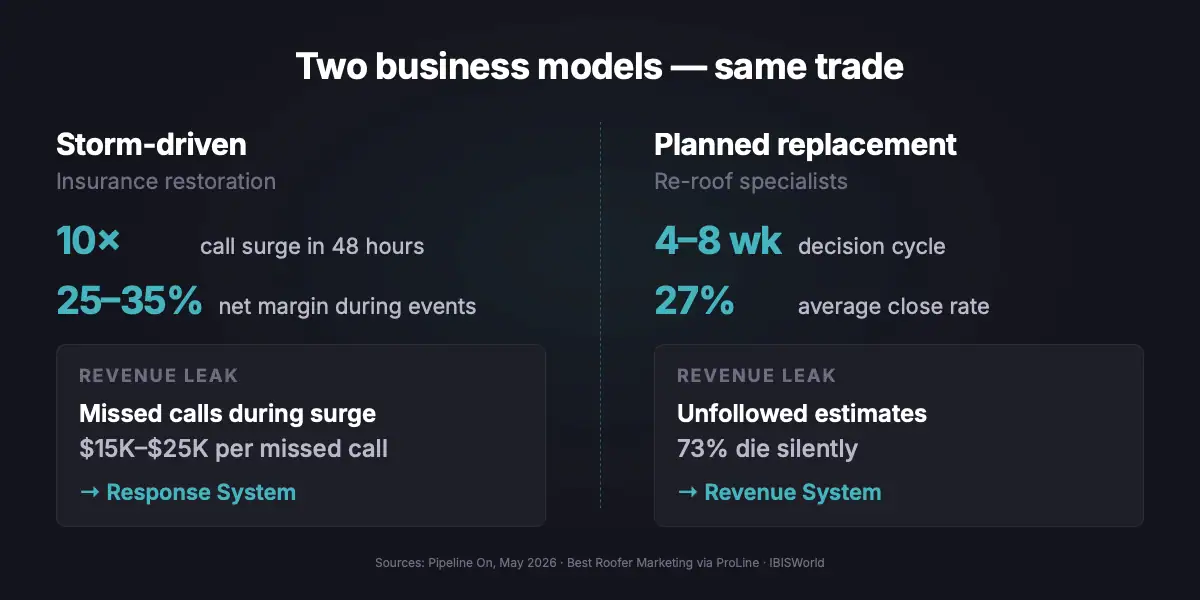 Two roofing business models compared: storm-driven roofers depend on speed-to-lead during weather events, while planned replacement roofers depend on estimate follow-up over 4-8 week decision cycles.