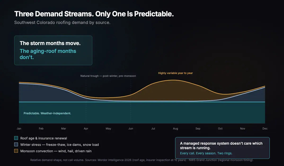 Roofing lead generation demand streams chart: three sources of southwest Colorado roofing demand across the year — steady year-round demand driven by roof age and insurance renewal inspections, a winter increase from freeze-thaw and snow load, and a variable summer increase from monsoon convection.
