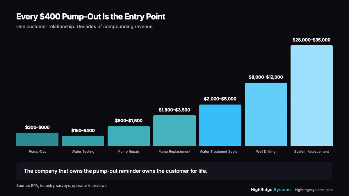 Ascending value ladder showing septic and well service job values from $300 pump-outs to $35,000 system replacements, illustrating how every pump-out is the entry point to decades of compounding customer revenue. Sources: EPA, industry surveys, operator interviews.